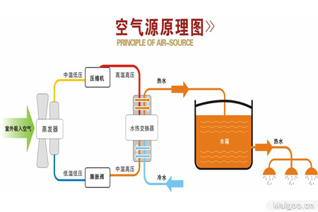 什么是空气源热泵 工作原理又是什么呢