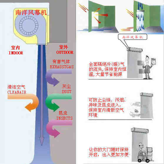 风幕机的工作原理是什么 风幕机是如何工作的