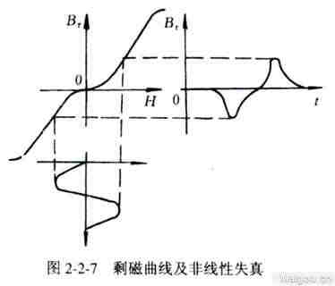 录音机的工作原理--偏磁录音原理