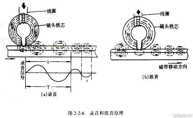 录音机的工作原理--录放原理