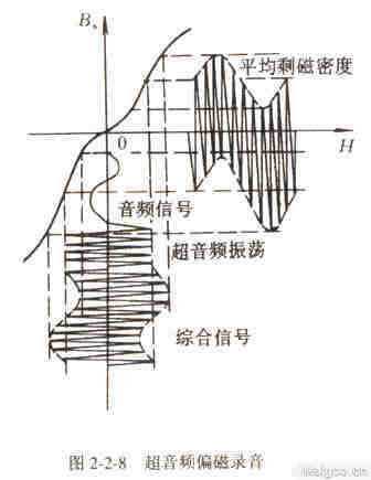 录音机的工作原理--超音频偏磁录音