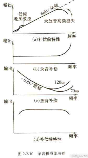 录音机的工作原理--录音机频率补偿