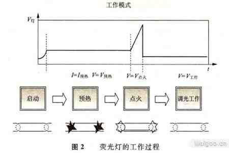 电子镇流器的相关术语与技术要求