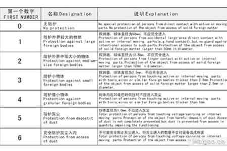 led ip等级定议,IP防护等级定议