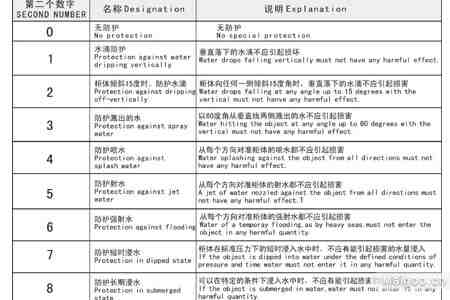 led ip等级定议,IP防护等级定议