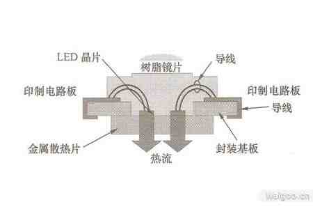 白光led寿命,白光led详细图文分析