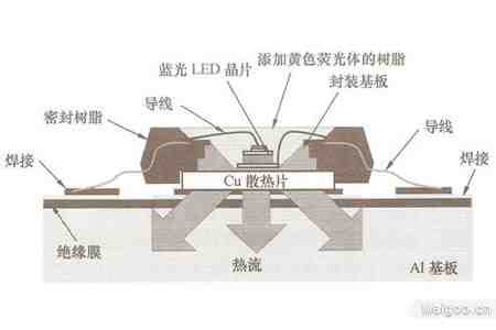 白光led寿命,白光led详细图文分析