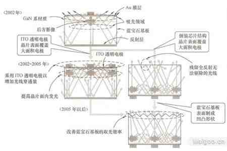 白光led寿命,白光led详细图文分析