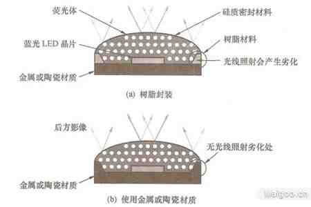 白光led寿命,白光led详细图文分析