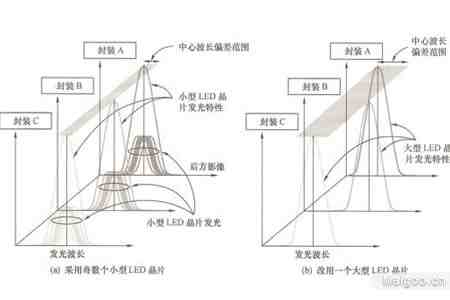 白光led寿命,白光led详细图文分析