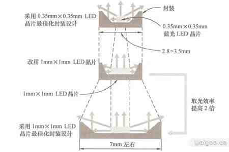 白光led寿命,白光led详细图文分析