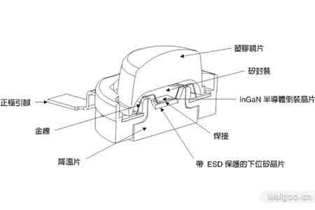 高亮度LED之封装光通原理技术分析