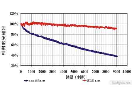 高亮度LED之封装光通原理技术分析