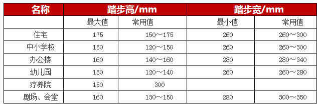 家用旋转楼梯尺寸标准 楼梯踏步尺寸规范