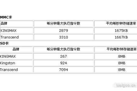 六大类手机存储卡选购指南