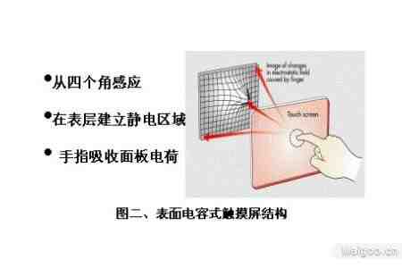 触摸屏原理及基础知识全解析