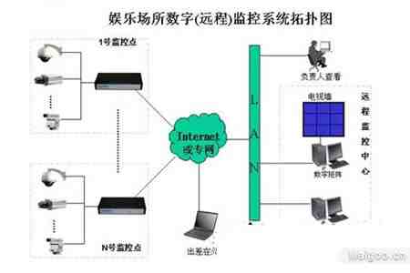 娱乐场所视频监控系统解决应用方案