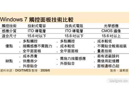 Windows 7触控面板技术比较