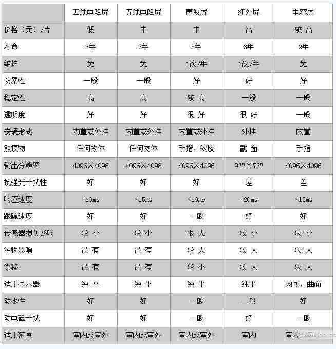 各种触摸屏的优缺点对照表