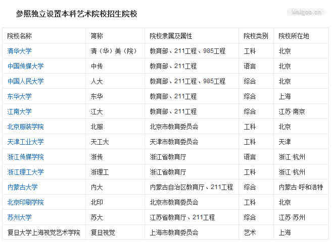 参照独立设置本科艺术院校招生院校