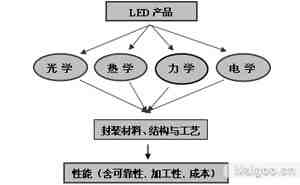 大功率LED的封装技术