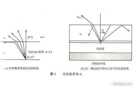 发光二极管光取出原理