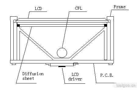 分析LED的重要应用——背光