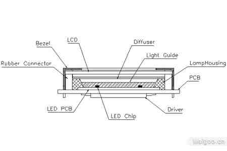 分析LED的重要应用——背光