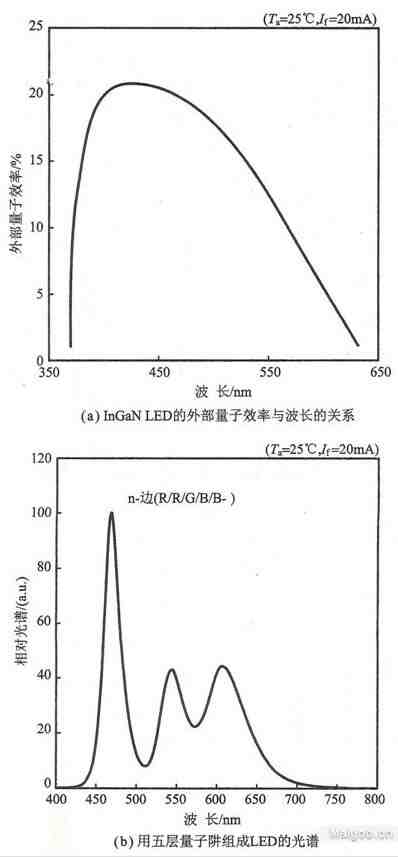 白光发光二极管的制作方法(一)—利用颜色光二极管