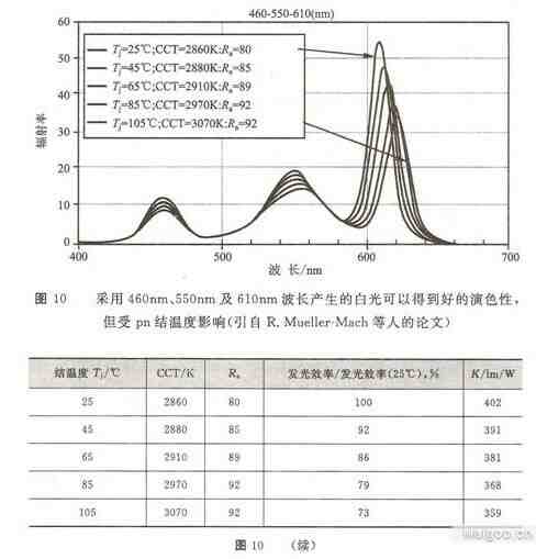 白光发光二极管的制作方法(一)—利用颜色光二极管