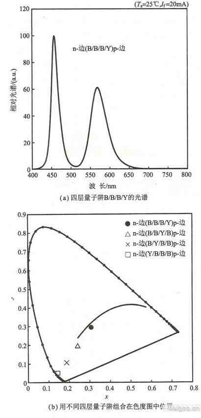 白光发光二极管的制作方法(一)—利用颜色光二极管