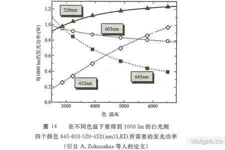 白光发光二极管的制作方法(一)—利用颜色光二极管