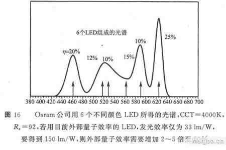 白光发光二极管的制作方法(一)—利用颜色光二极管