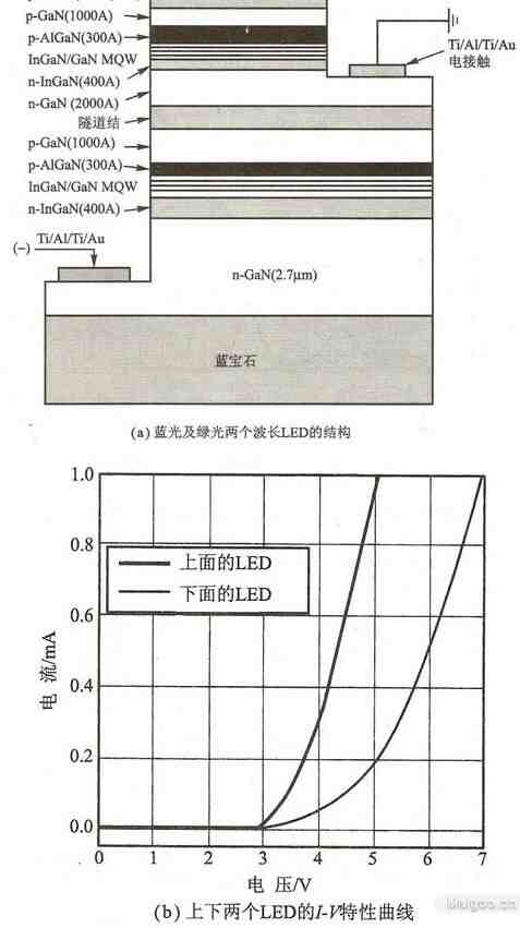 白光发光二极管的制作方法(一)—利用颜色光二极管