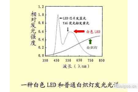 发光二极管的结构及发光原理 